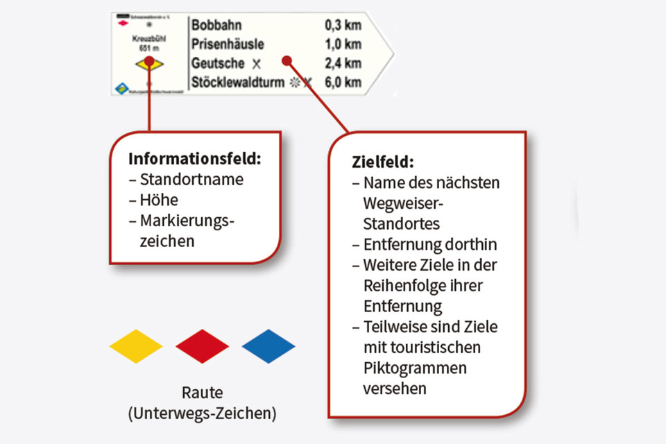 Erklärung Wegeschild für Wanderer